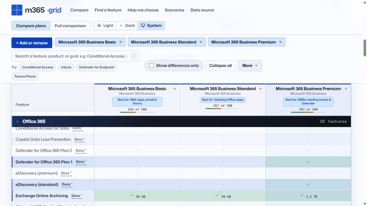 M365 Grid comparing Microsoft 365 Business Basic, Standard, and Premium plans.